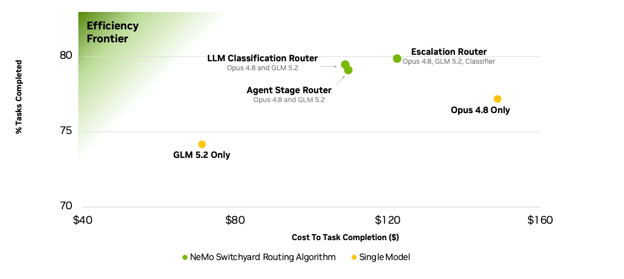 NeMo Switchyard routing improves efficiency while maintaining strong task completion compared to the frontier model.