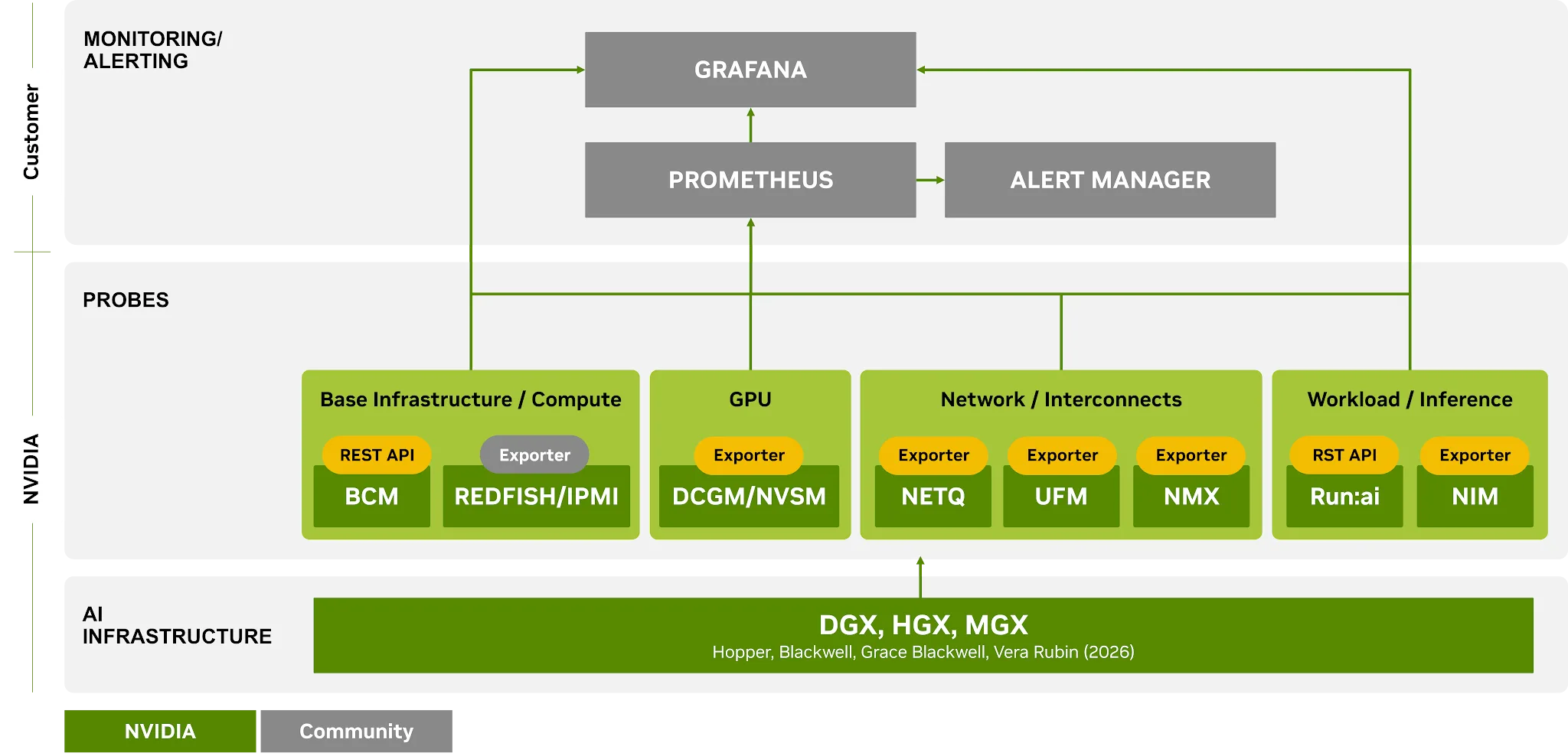 Block diagram shows full-stack observability across AI infrastructure, probes, and customer monitoring and alerting. Probes collect telemetry from compute, GPUs, networks and interconnects, and workloads and inference services through REST APIs and exporters, then send it to Prometheus, Alertmanager, and Grafana.