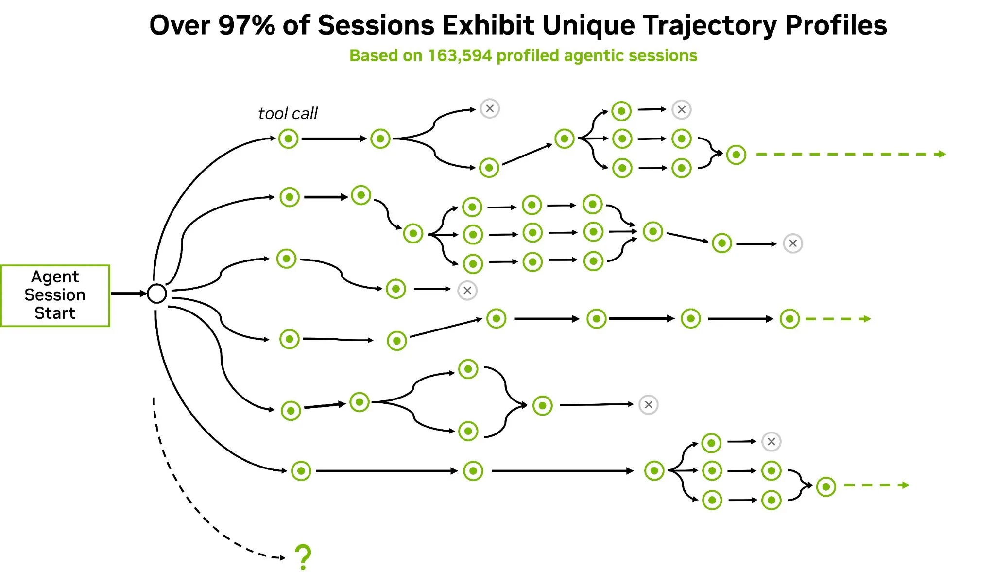 Diagram of an agent request branching through tool calls, retries, parallel tasks, and completion paths.