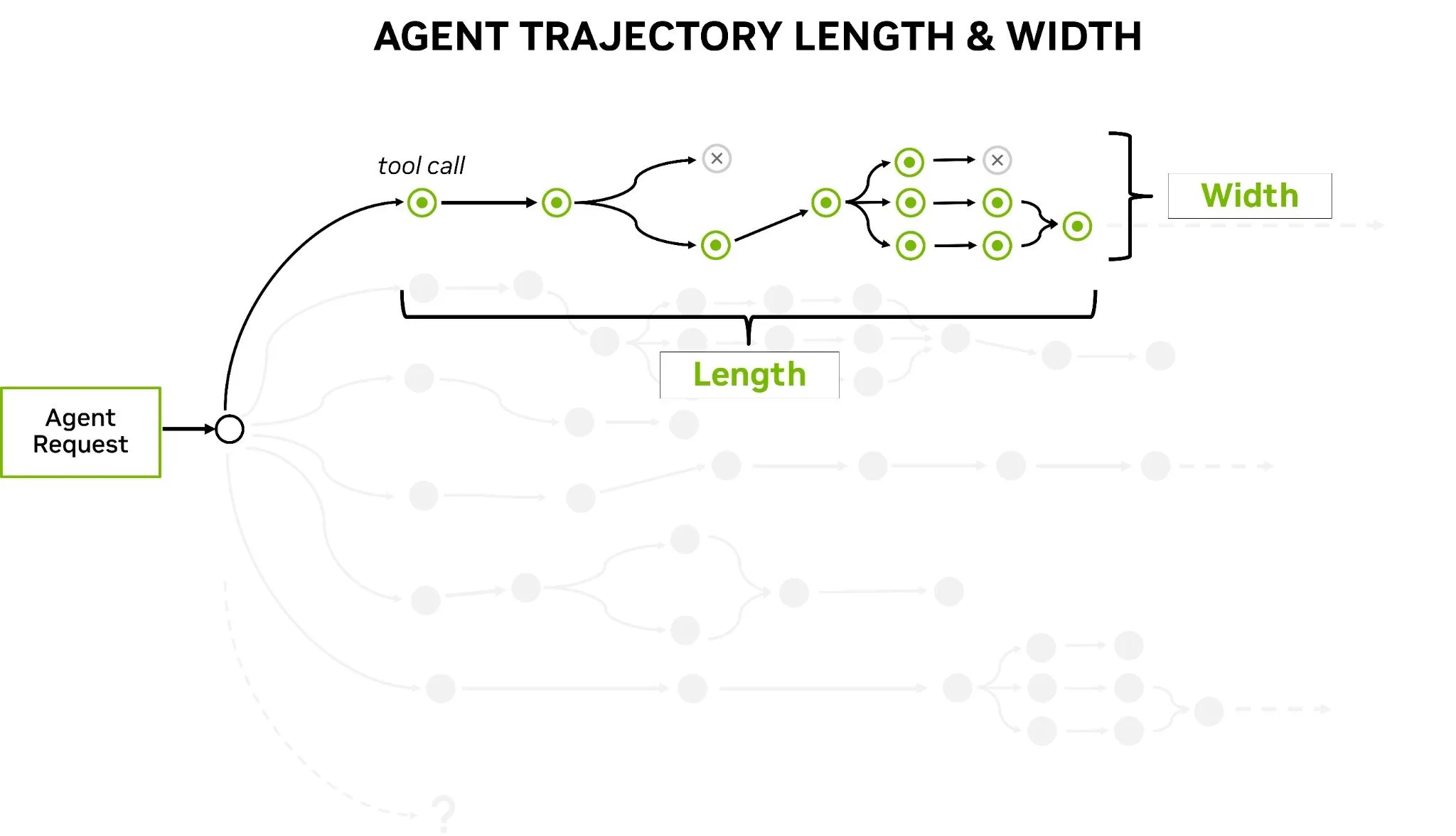 Diagram showing an agent request branching through a sequence of tool calls, with labels for trajectory length and width.