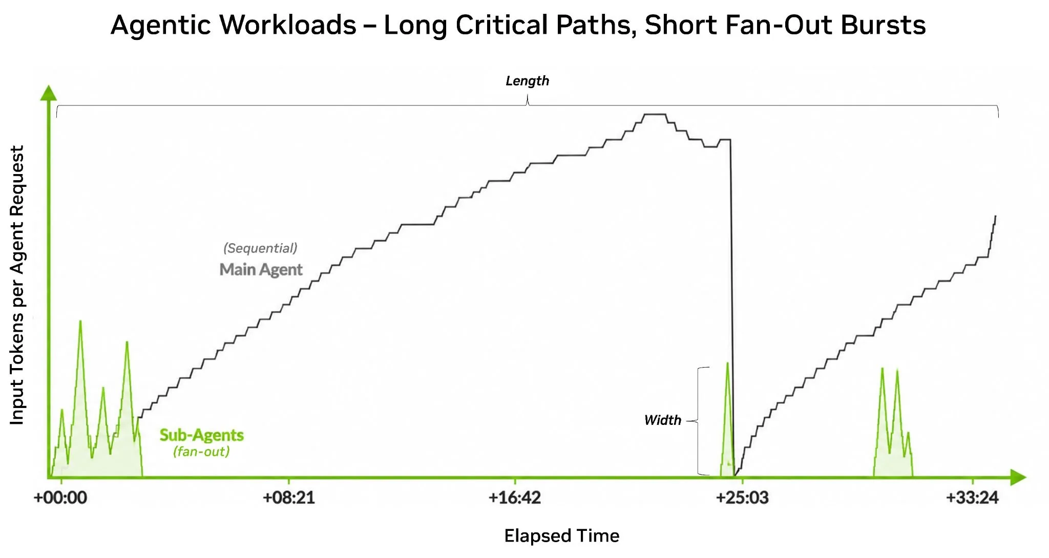 Line chart of input tokens over time showing a long main-agent trajectory and short, spiky bursts from parallel sub-agents.