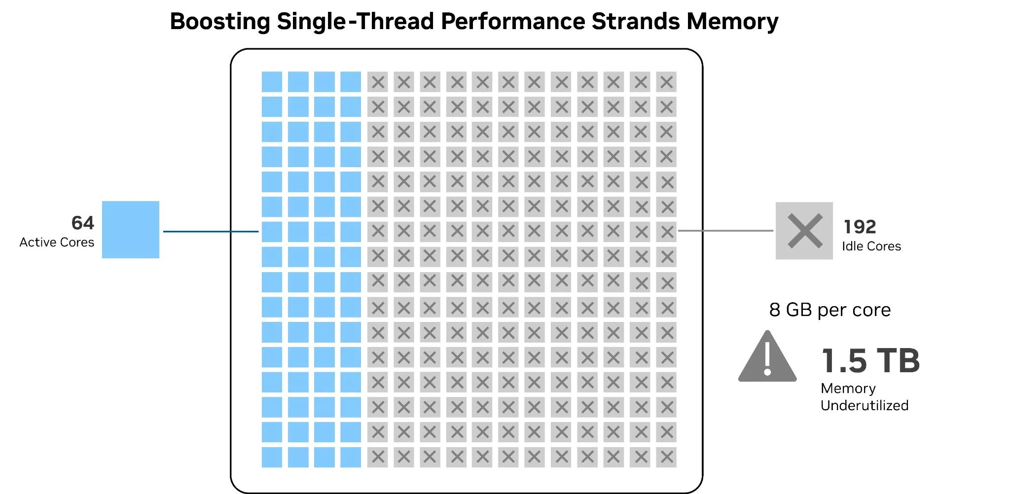 Diagram of a generic 256-core CPU with 64 active cores and 192 cores idle, leaving 1.5 TB of attached memory at 8 GB per core.