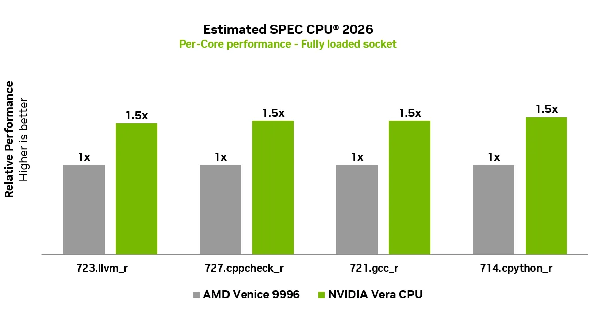 Grouped bar chart comparing estimated per-core performance: AMD Venice 9996 is shown at 1× and NVIDIA Vera CPU at 1.5× for 723.lbm_r, 727.cpepcchk_r, 721.gcc_r, and 714.cpython_r.