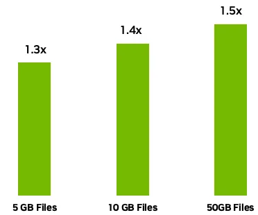Bar chart showing the BlueField-4 and Spectrum-X Ethernet Scale-In storage path delivering up to 1.45x the throughput of off-the-shelf Ethernet with 50 GB file transfers, tested with 5 GB, 10 GB, and 50 GB file sizes.