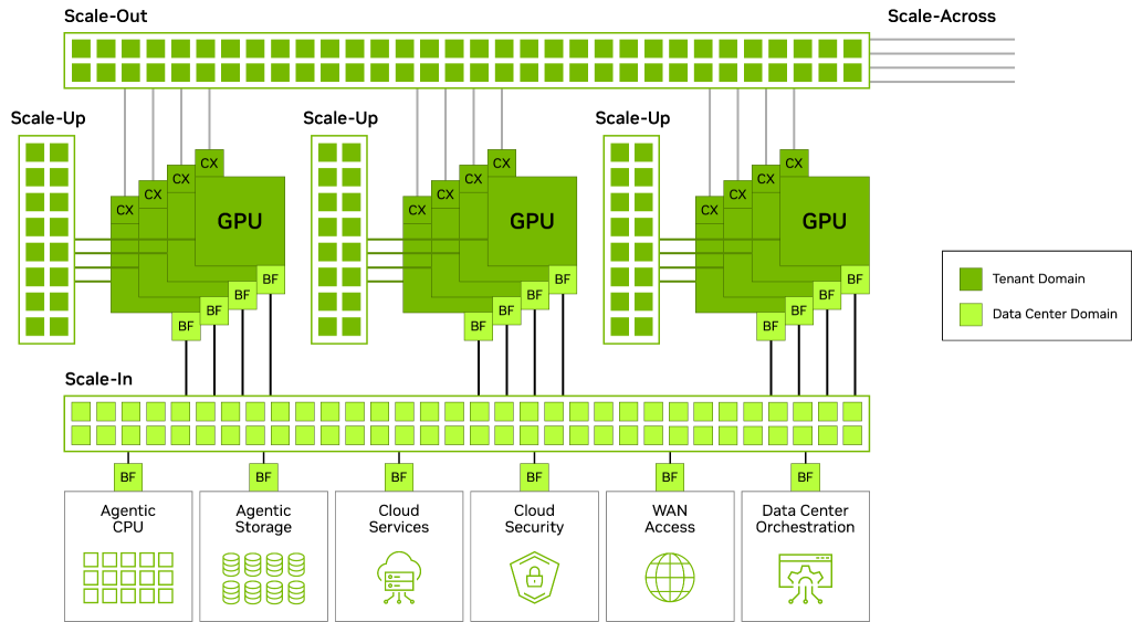 Architecture diagram showing four interconnected dimensions of an AI computing system: Scale-Up links multiple GPUs via CX (ConnectX) and BF (BlueField) adapters; Scale-Out connects GPU nodes across racks through a top-level fabric; Scale-Across extends connectivity across rows and buildings; and Scale-In integrates surrounding infrastructure—including Agentic CPU, Agentic Storage, Cloud Services, Cloud Security, WAN Access, and Data Center Orchestration—through a shared network plane.