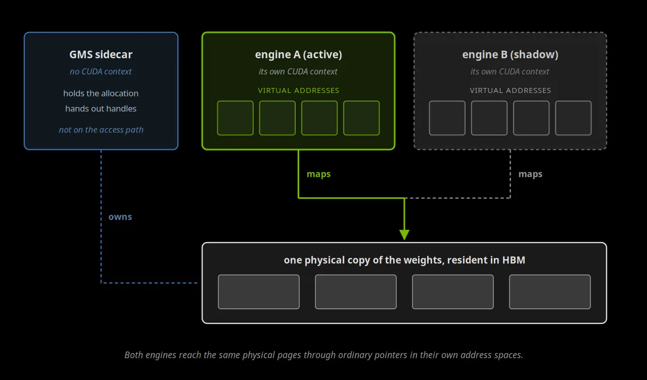 Diagram of two engines mapping one shared copy of the weights in HBM, with GMS off to the side.