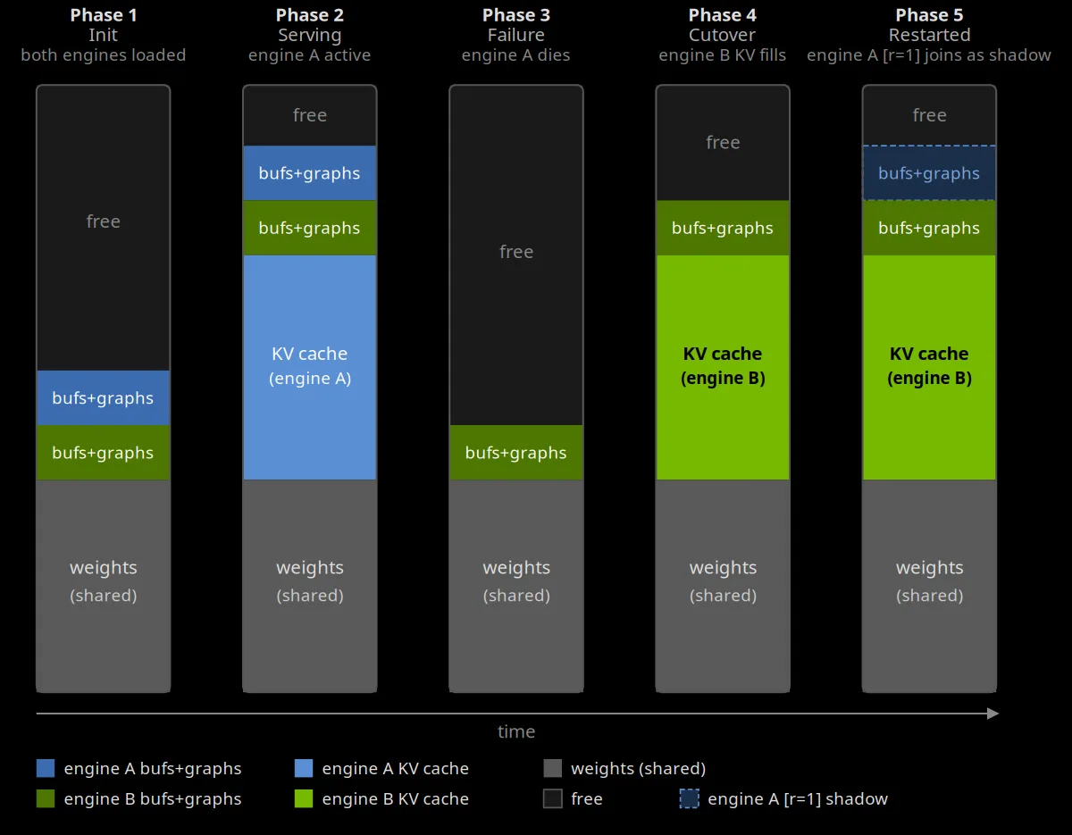 Memory diagram: weights shared throughout, KV cache only on the active engine, buffers and graphs on both.