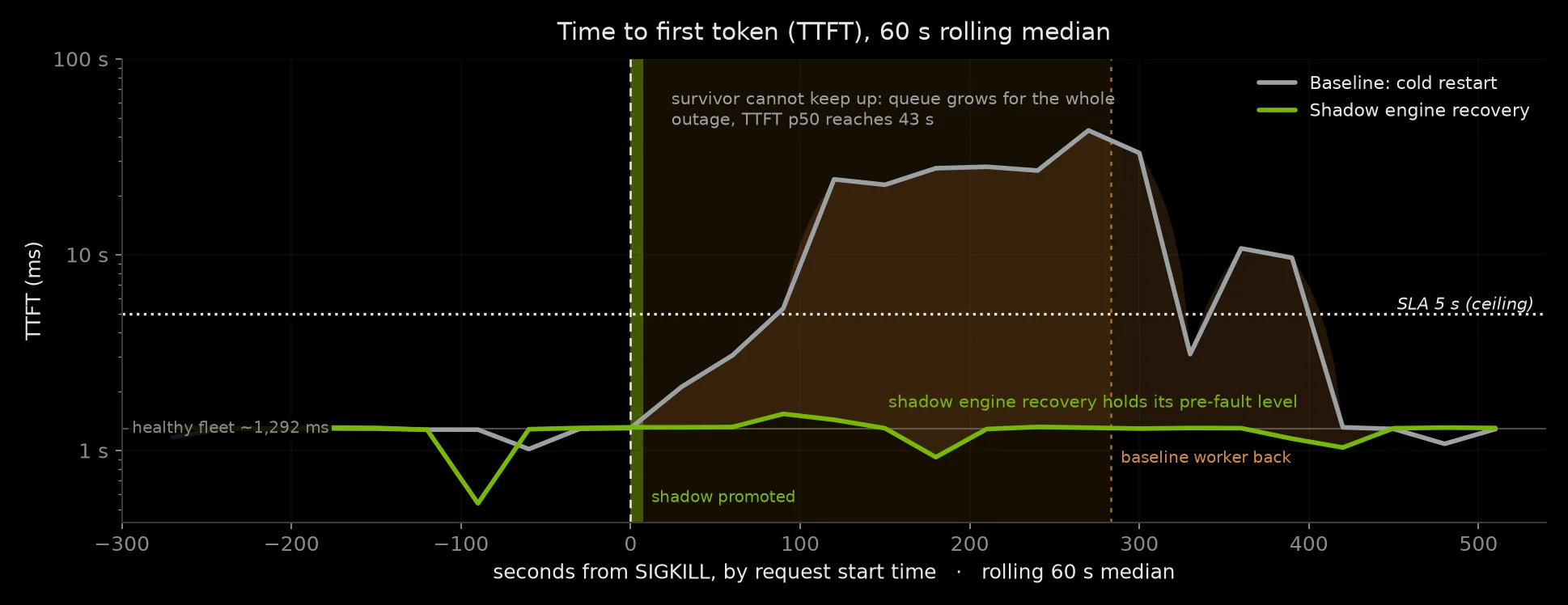 Line chart of time to first token (p50): the baseline climbs above 20 seconds during the outage while the shadow arm stays flat.