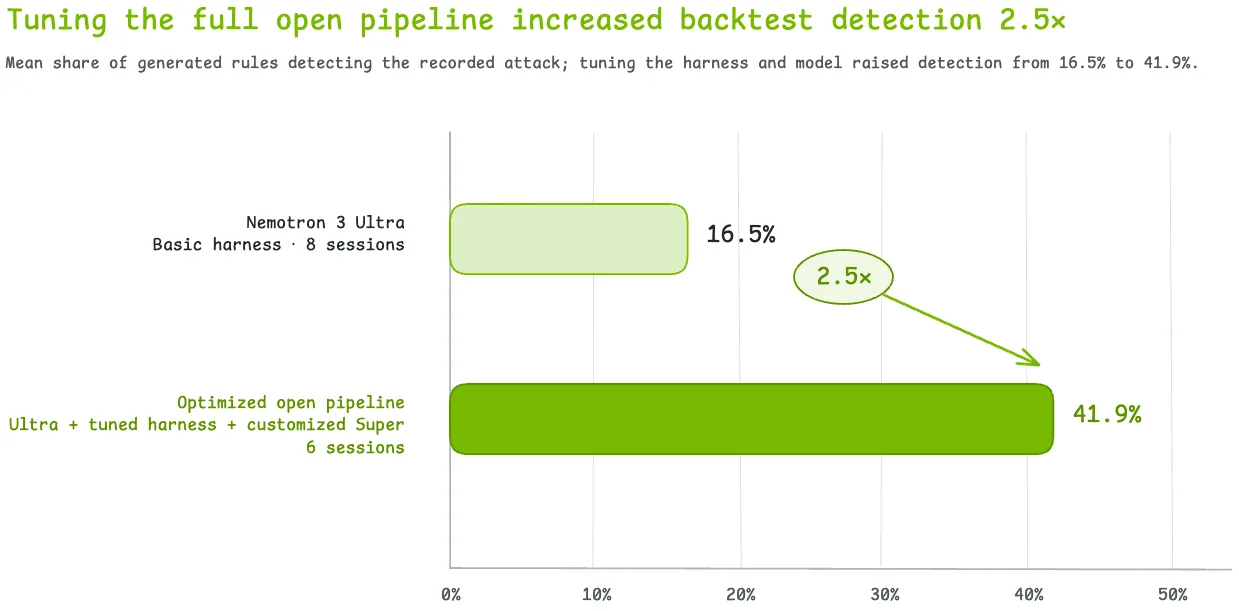 Chart comparing mean backtest detection: Nemotron 3 Ultra with the basic harness, 16.5%; optimized open pipeline, 41.9%.
