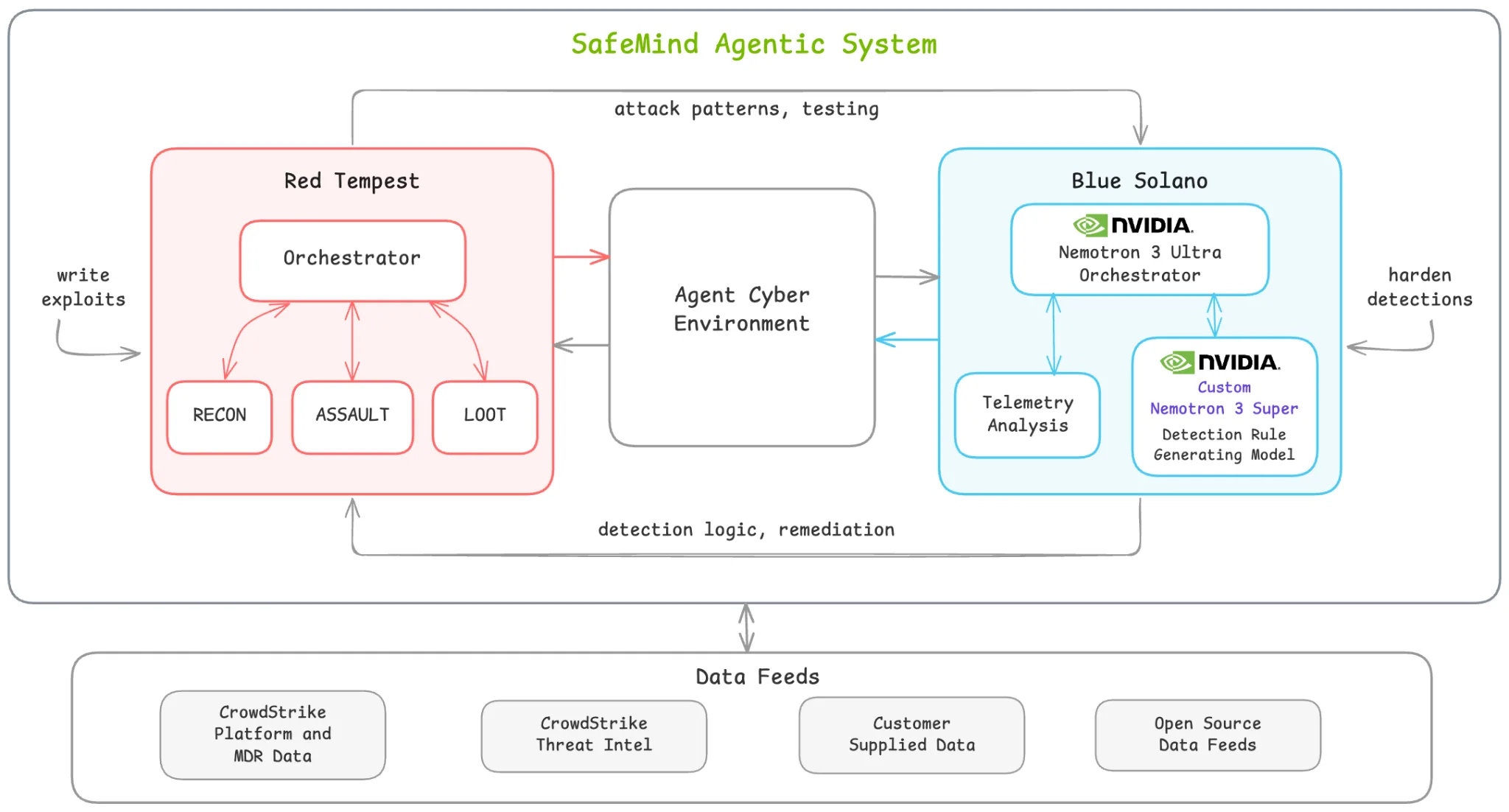 Diagram of an agentic cybersecurity closed loop. Red agents adapt attacks in an isolated environment, blue agents generate and validate detections, then return results for the next cycle.