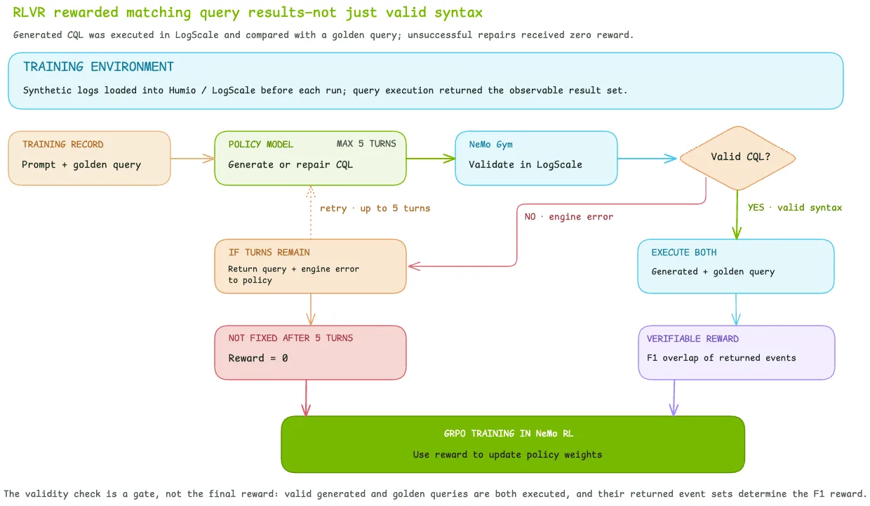 Diagram of an RLVR loop where NeMo Gym validates and repairs Falcon LogScale queries, rewarding how closely their results match reference queries on the same synthetic logs.