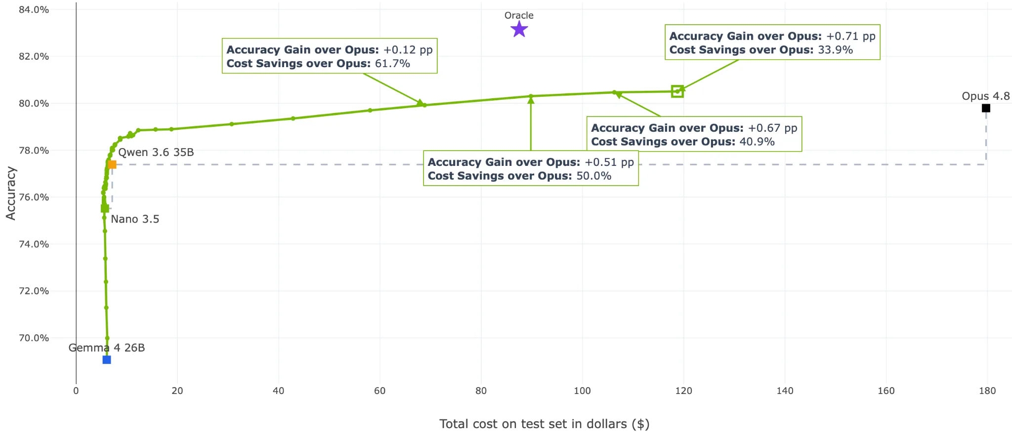 Chart plotting accuracy against total test-set cost. A learned prefill router traces a green accuracy-cost frontier, compared with single-model baselines including Gemma 4 26B, Nemotron Nano 3.5, Qwen 3.6 35B, Opus 4.8, and Oracle.