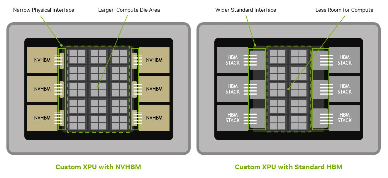 Side-by-side diagram comparing an NVIDIA NVLink Fusion XPU with NVHBM and a custom XPU with standard HBM. NVHBM’s narrower interface leaves more central die area for XPU features.