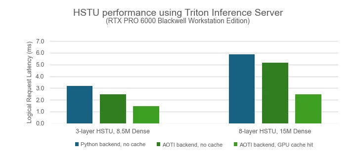 Bar chart demonstrating how request latency drops for multiple sizes of HSTU models served on Triton Inference Server when using Python backend, AOTI backend without cache, and AOTI backend with cache.
