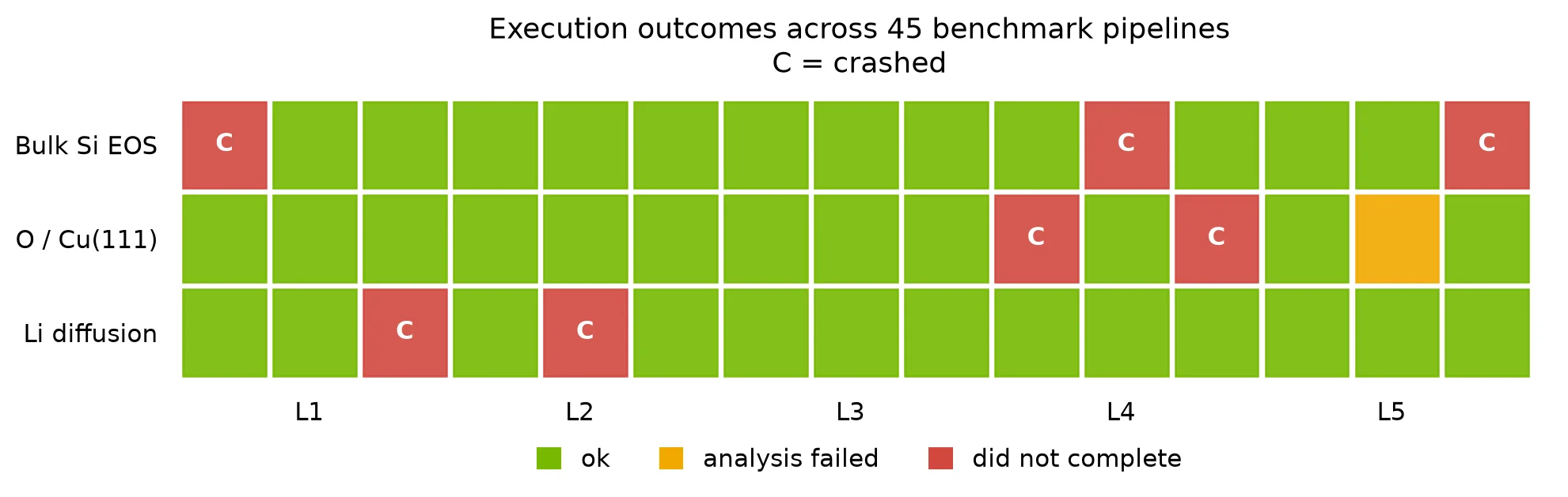 A 3×15 grid of execution outcomes for 45 benchmark cells: three workflows (Bulk Si EOS, O/Cu(111), Li self-diffusion) × five prompt levels (L1–L5) × 3 samples per level. Most cells are green (completed); red cells (crashed, labeled C) appear at L2 and L3 for Li self-diffusion and scattered in Bulk Si EOS; one orange cell (analysis failed) appears at L4 for O/Cu(111). 38 of 45 cells completed.

