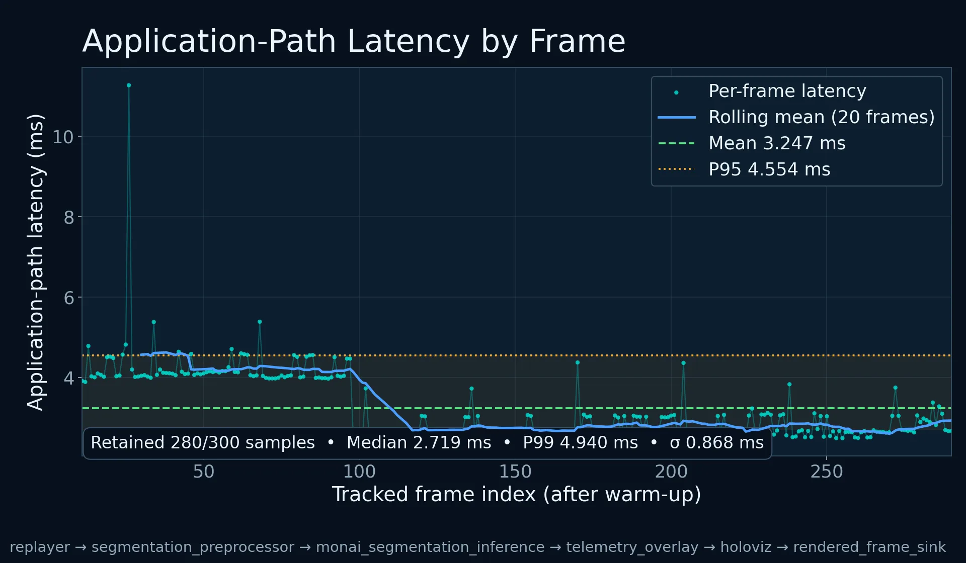 Line graph of application-path latency over 300 tracked frames. Per-frame latency starts high during warm-up, then stabilizes below 4 ms for the majority of frames. The rolling mean settles around 3.247 ms, with a P95 of 4.554 ms and a few isolated spikes reaching above 8 ms.