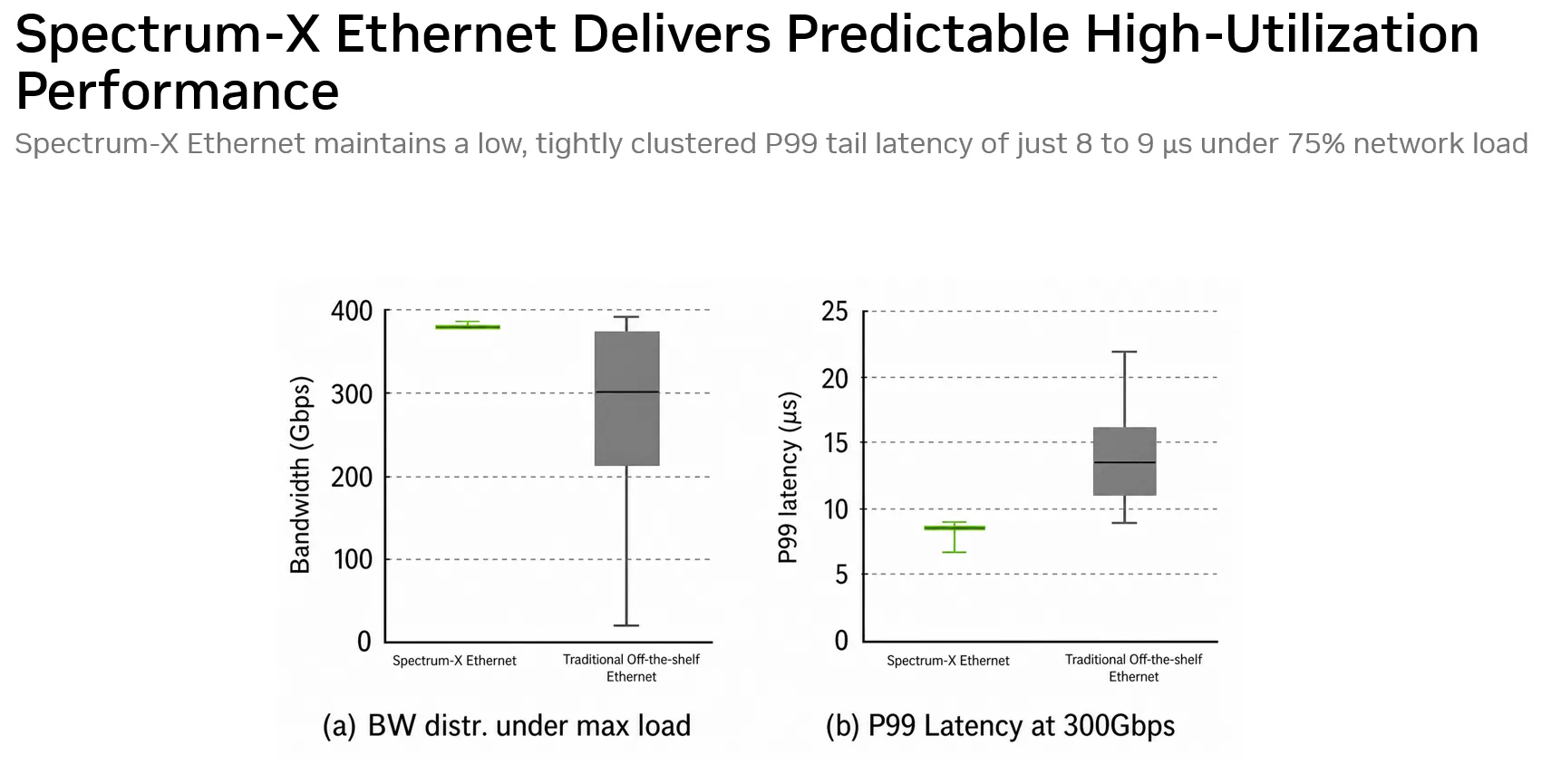 Comparison between Spectrum-X Ethernet versus traditional off-the-shelf Ethernet base-line representing traditional RoCEv2 deployments. The traditional off-the-shelf  configuration uses DCQCN congestion control and conventional ECMP.  The figure compares P99 latency across pairs for both Spectrum-X Ethernet and traditional Ethernet at 300 Gbps. Traditional Off-the-shelf Ethernet achieves the median P99 latency among pairs of ∼13 µs, with a very broad spread reaching 22 µs. In contrast, Spectrum-X Ethernet maintains a low, tightly clustered p99 latency with a median of 8–9 µs, showing stable performance under load.

