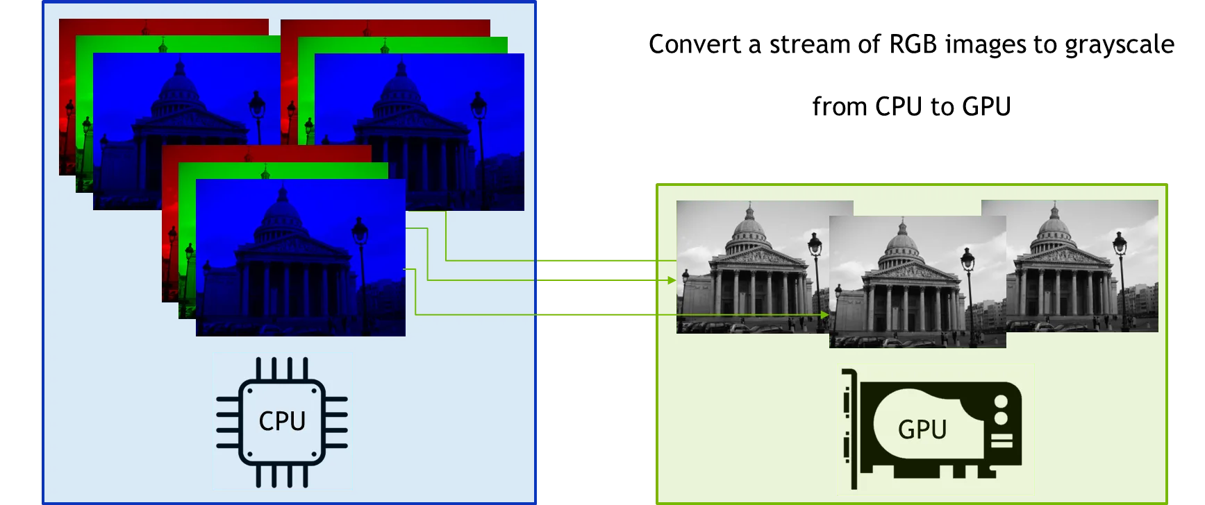 Diagram divided into a blue host section on the left and a green device section on the right. Three stacks of red, green, and blue channel images appear above a CPU icon. Colored lines connect them to three overlapping grayscale images above a GPU icon, representing the host-to-device transfers and RGB-to-grayscale conversion.