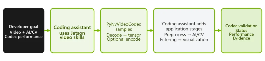 Workflow showing a coding assistant using Jetson video skills to configure PyNvVideoCodec decode-to-tensor and encode stages, add preprocessing, AI/CV, and filtering, and output codec validation, performance, and status.