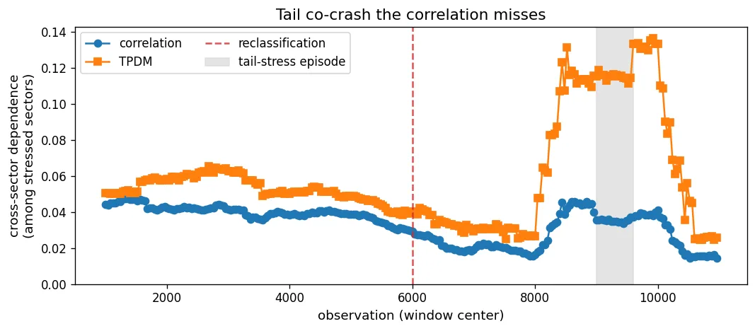 Time series of cross-sector dependence among the stressed sectors; the correlation line hovers near 0.04 at the crisis peak while the TPDM line rises to about 0.13.