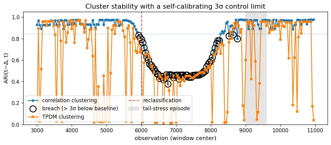 Line chart of the adjusted Rand index between windows spaced 50 steps apart over 250 snapshots; both correlation and TPDM curves stay high in calm periods, dip below a 3-sigma control limit at the sector reclassification, and recover afterward.