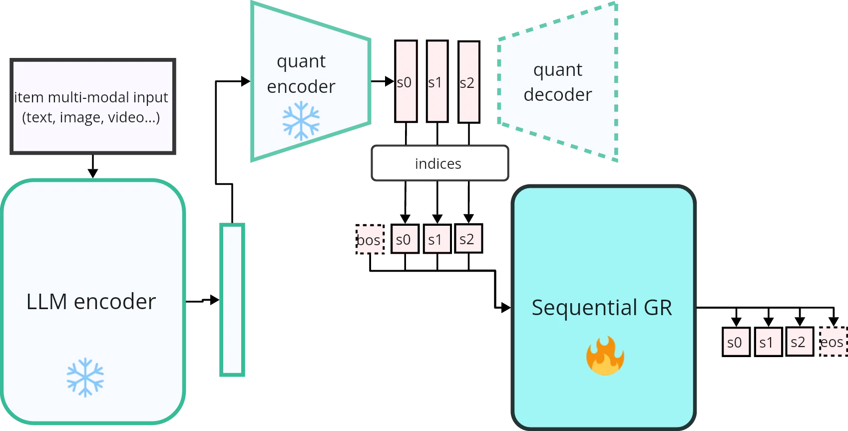 Traditional end-to-end Semantic ID GR architecture showing a frozen weight autoencoder model generating semantic IDs that are fed into a GR for next token prediction.