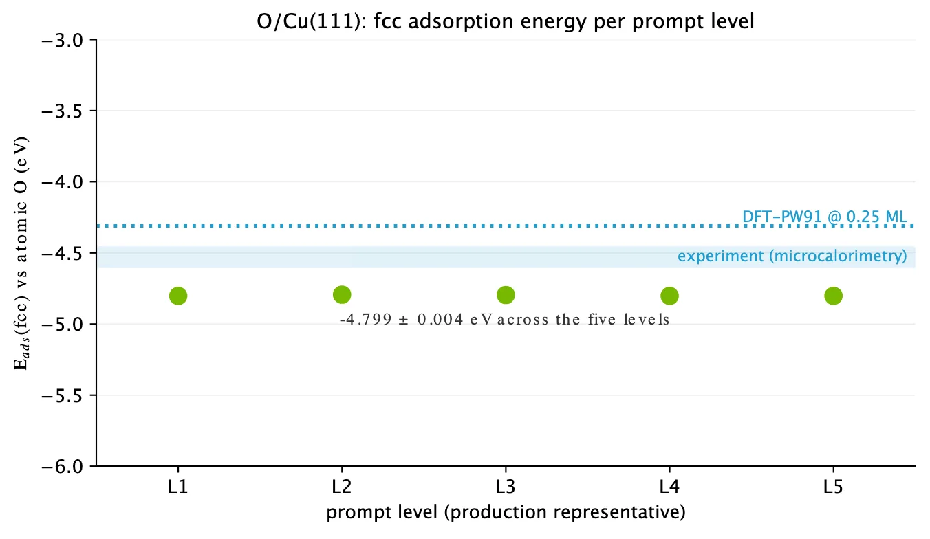A scatter plot of fcc adsorption energy for O on Cu(111) across prompt levels L1-L5. All five points land at -4.799 ± 0.004 eV, below the DFT-PW91 reference (~-4.25 eV, dotted blue) and experimental microcalorimetry band (~-4.5 eV).