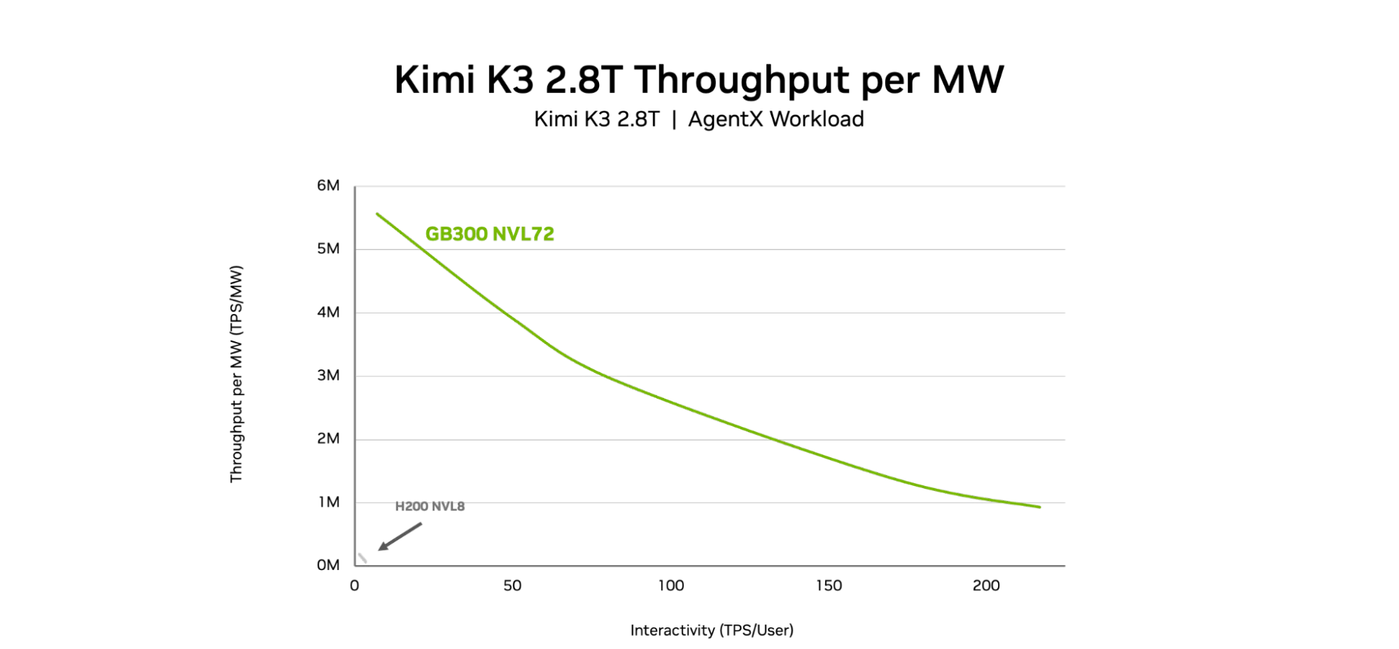 Alt Text: Line chart comparing throughput per megawatt for Kimi K3 2.8T on the AgentX workload as interactivity increases, measured in tokens per second per user. The GB300 NVL72 scale-up domain delivers higher throughput per megawatt than H200 NVL8 and supports significantly higher interactivity levels.
