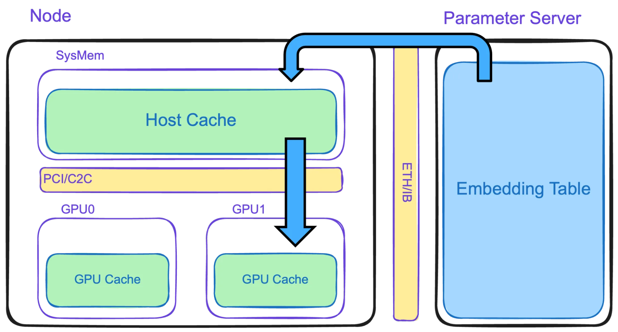Diagram showing the memory hierarchy flow that nv-embedding-cache adheres to for storage of embedding tables.