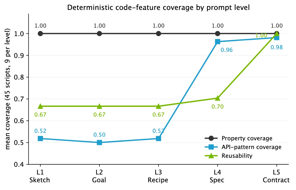 A line chart of three code-quality metrics across prompt levels L1-L5 (45 scripts). Property coverage (black) stays at 1.0 throughout. API-pattern coverage (blue) holds at ~0.50-0.52 through L3, then jumps to 0.96 at L4 and 0.99 at L5. Reusability (green) stays at 0.67 through L3, then jumps to 0.98 at L5.