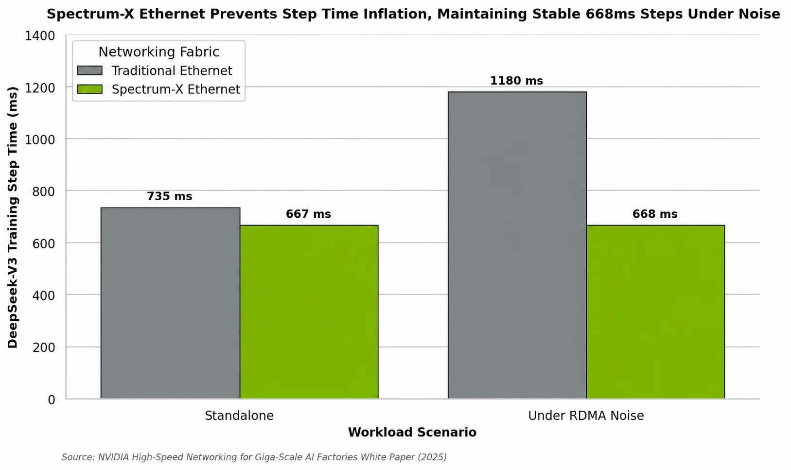 DeepSeek-V3 Training Step Time Isolation under RDMA Noise Traffic. Traditional Ethernet experiences a 1.6x slowdown (from 735 ms to 1.18 seconds) under background load, whereas Spectrum-X Ethernet maintains stable training step times (668 ms) with near-perfect isolation [1, 4].  

