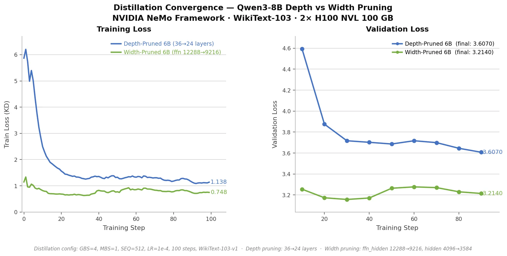 Line graph comparing validation loss curves for depth pruning and width pruning of a Qwen3-8B model targeting approximately 6B parameters. Width pruning achieves a lower final validation loss (3.21) while depth pruning converges faster. Final validation loss for depth pruning: 3.60.