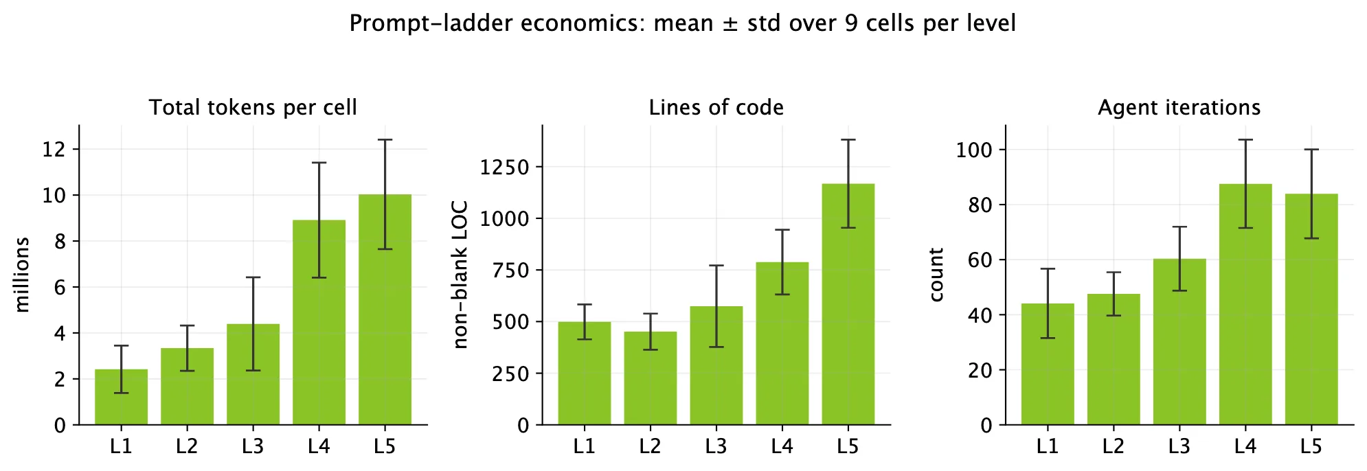 Three bar charts showing generation cost and script size versus prompt level (L1-L5), averaged over 9 cells per level. Total tokens per cell rise from ~2.5M at L1 to ~10M at L5; non-blank lines of code rise from ~500 to ~1,150; and agent iterations rise from ~40 to ~85. All three metrics increase most steeply at the Spec (L4) and Contract (L5) levels.