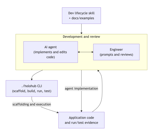 Flowchart showing an iterative development loop. Dev lifecycle skills and docs/examples feed into a Development and Review phase where an AI agent and engineer collaborate bidirectionally. The AI agent drives the ./holohub CLI for scaffolding and execution; the agent implementation produces application code and run/test evidence, which feeds back into the engineer's review