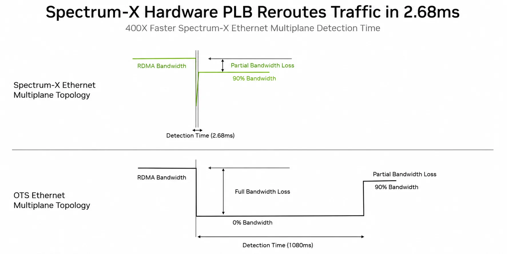 Single Link Flap Recovery Time of Spectrum-X Hardware PLB vs. Software Load Balancer (log scale). Spectrum-X detects the fault and redistributes traffic in 2.68 milliseconds, achieving a 400x speedup over software-based alternatives. 

