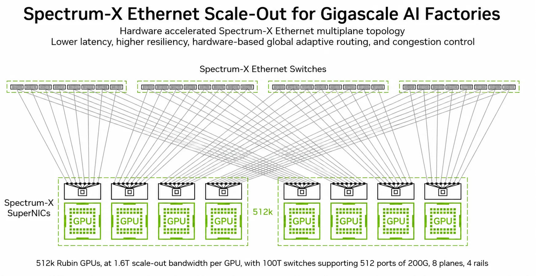 Diagram of the Spectrum-X Ethernet scale-out architecture for gigascale AI factories. Four groups of Spectrum-X Ethernet switches connect through a multiplane topology to eight SuperNIC-equipped GPU systems, illustrating support for 512,000 Rubin GPUs, 1.6 Tb/s of scale-out bandwidth per GPU, 100 Tb/s switches, 512 200 Gb/s ports, eight planes, and four rails.
