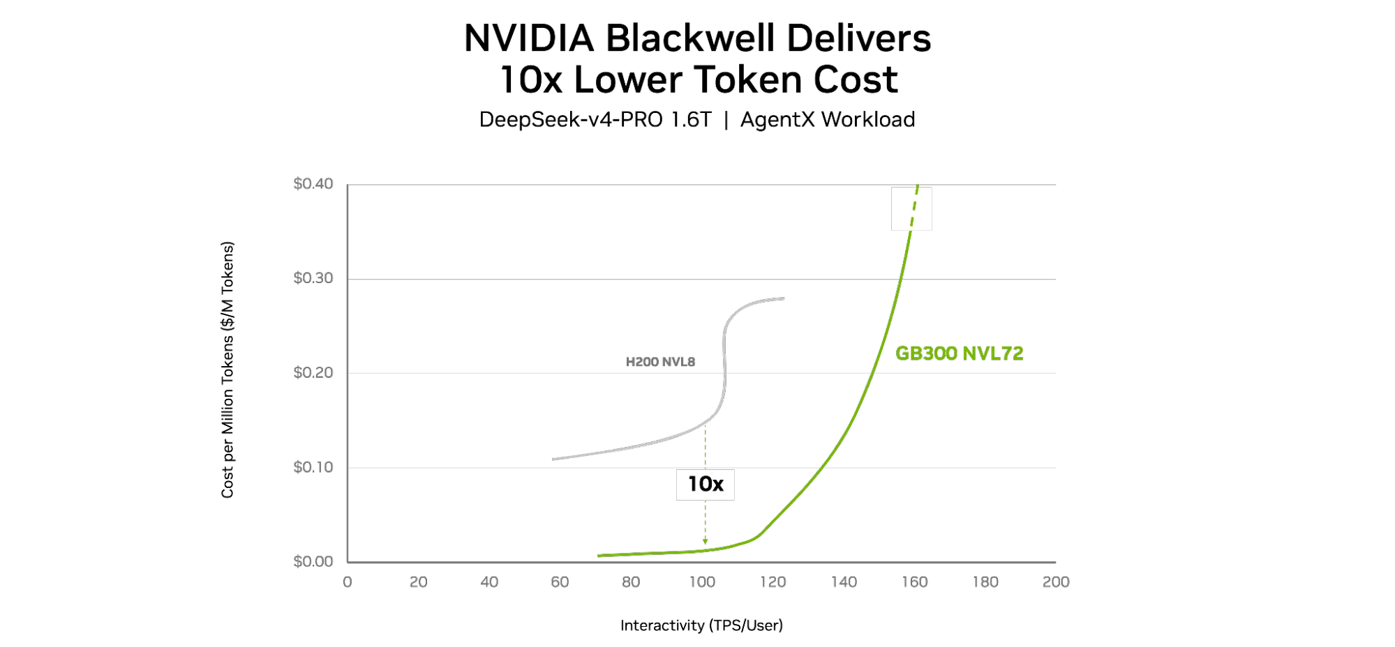 Alt Text: Line chart comparing the cost per million tokens for DeepSeek V4 Pro 1.6T on the AgentX workload as interactivity increases, measured in tokens per second per user. GB300 NVL72 maintains a lower cost per million tokens than H200 NVL8 across the comparable range.
