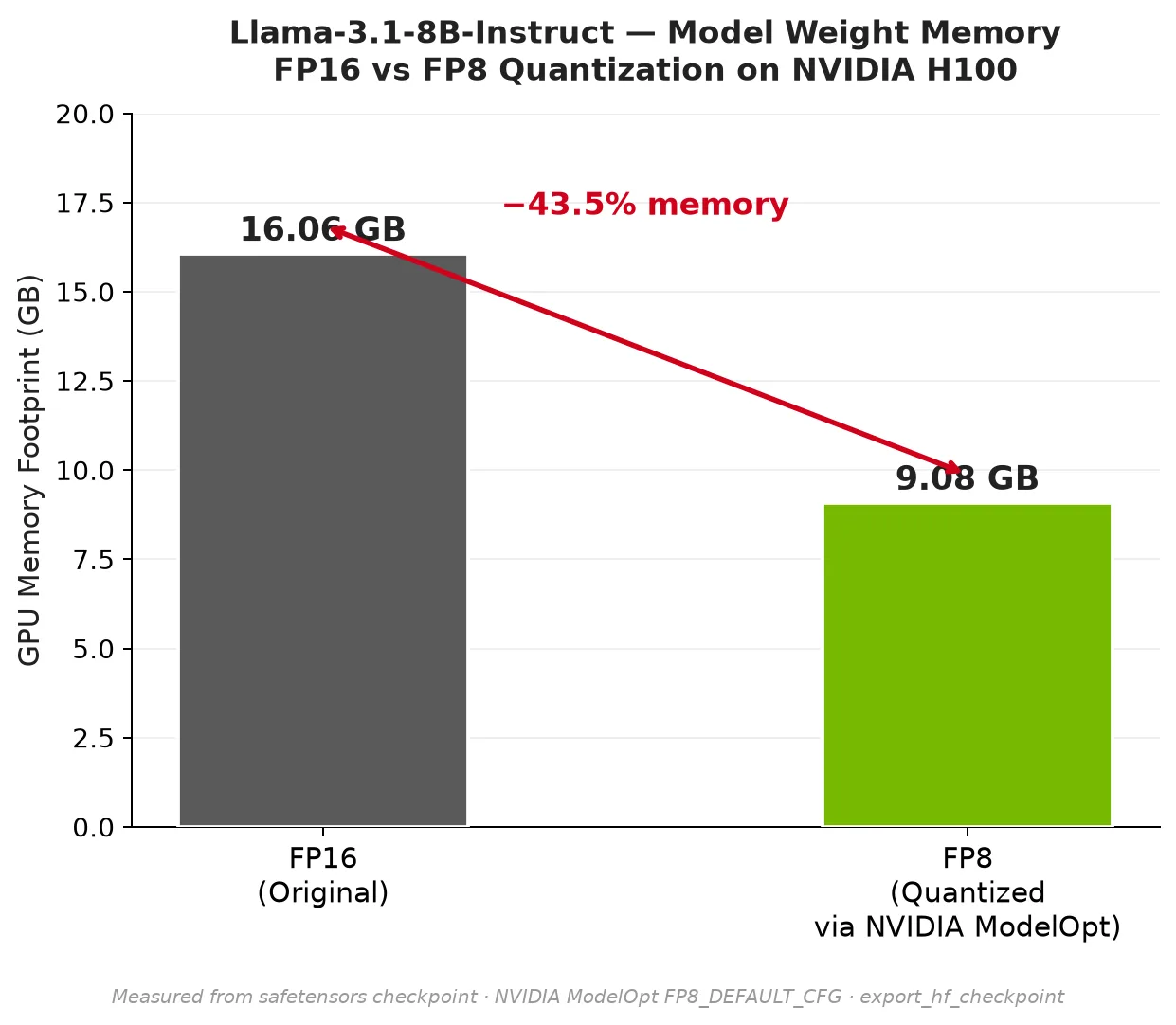 Bar chart comparing Llama-3.1-8B GPU weight memory before and after FP8 quantization. FP16 baseline: 16.06 GB. FP8 result: 9.08 GB. Labels indicate a 43.5% memory reduction with no retraining required.