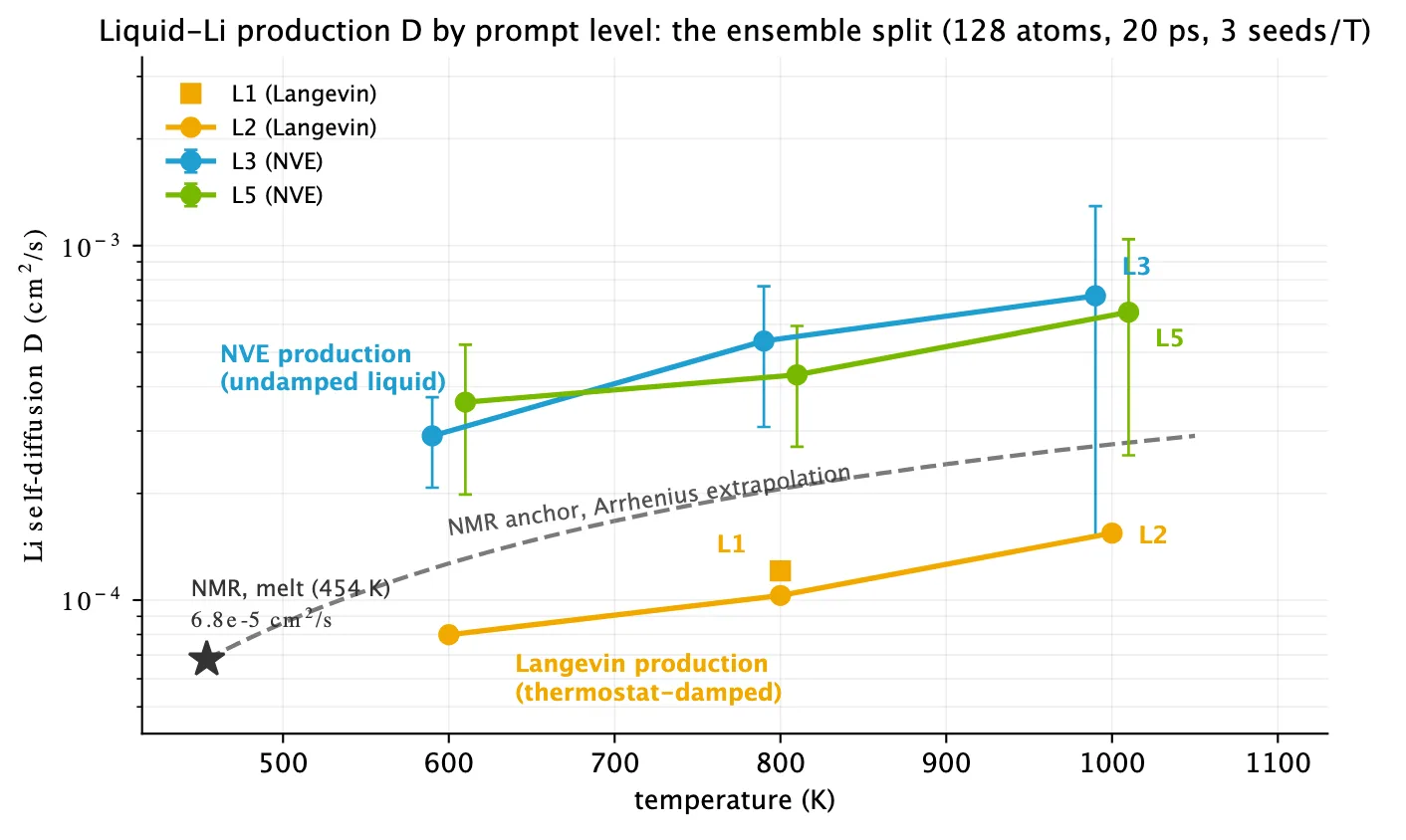 A log-scale line chart of liquid lithium self-diffusion coefficient D versus temperature (450-1100 K) for four production representatives, split by ensemble type. NVE runs (L3, L5) form an upper band landing within ~2× of the NMR-anchored Arrhenius extrapolation from experiment; Langevin runs (L1, L2) form a lower band 3-5× below, suppressed by thermostat friction rather than lithium physics.