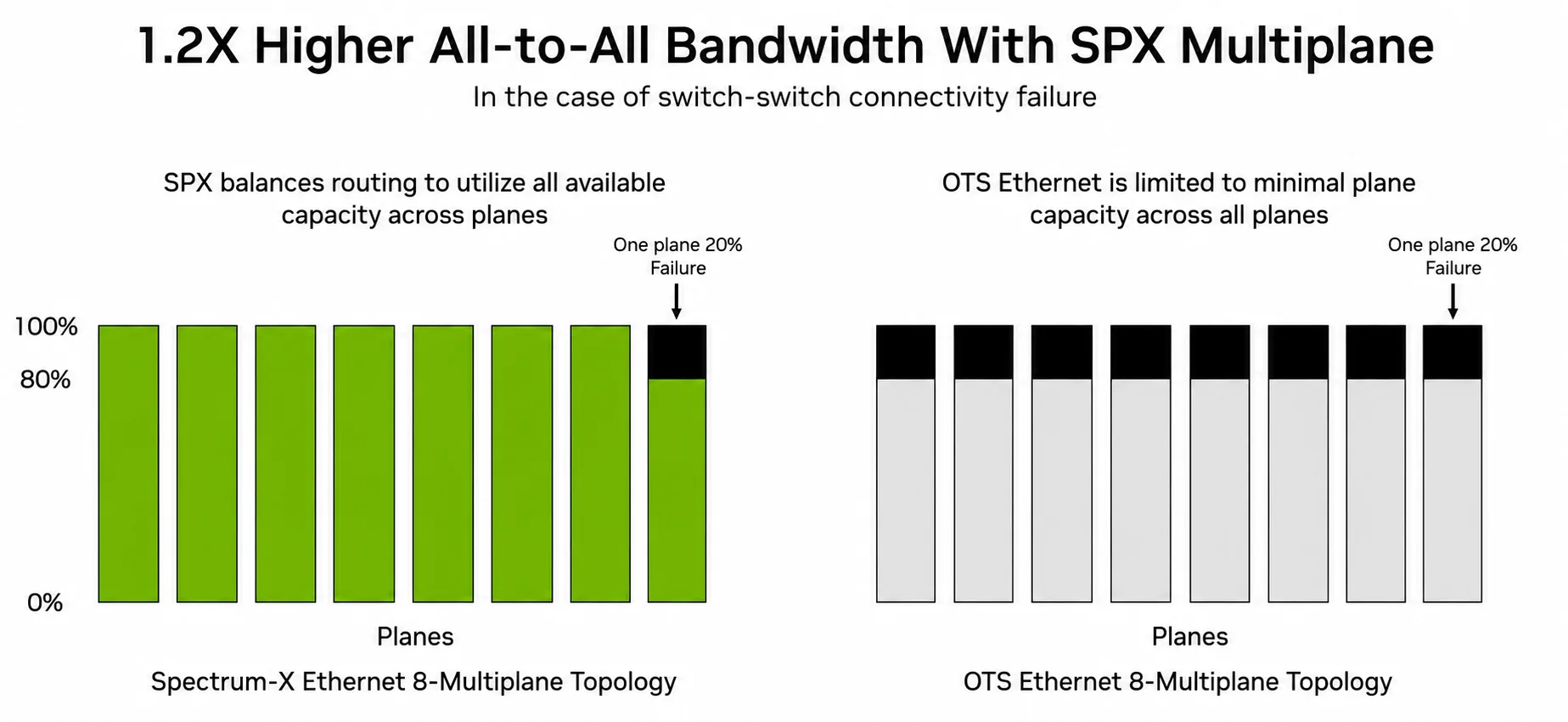 Bar charts comparison of how Spectrum-X Ethernet and off-the-shelf (OTS) Ethernet handle a 20% connectivity failure in a single plane of an 8-plane network. The Spectrum-X side shows seven healthy planes running at 100% capacity and one degraded plane at 80%, maintaining high overall utilization. Conversely, the OTS Ethernet side shows that a single plane failure forces the entire fabric to bottleneck, with all eight planes limited to 80% capacity. The comparison demonstrates how Spectrum-X Multiplane technology delivers 1.2x higher All-to-All bandwidth during failures by dynamically routing traffic around localized hotspots rather than sinking to the lowest common denominator. 
