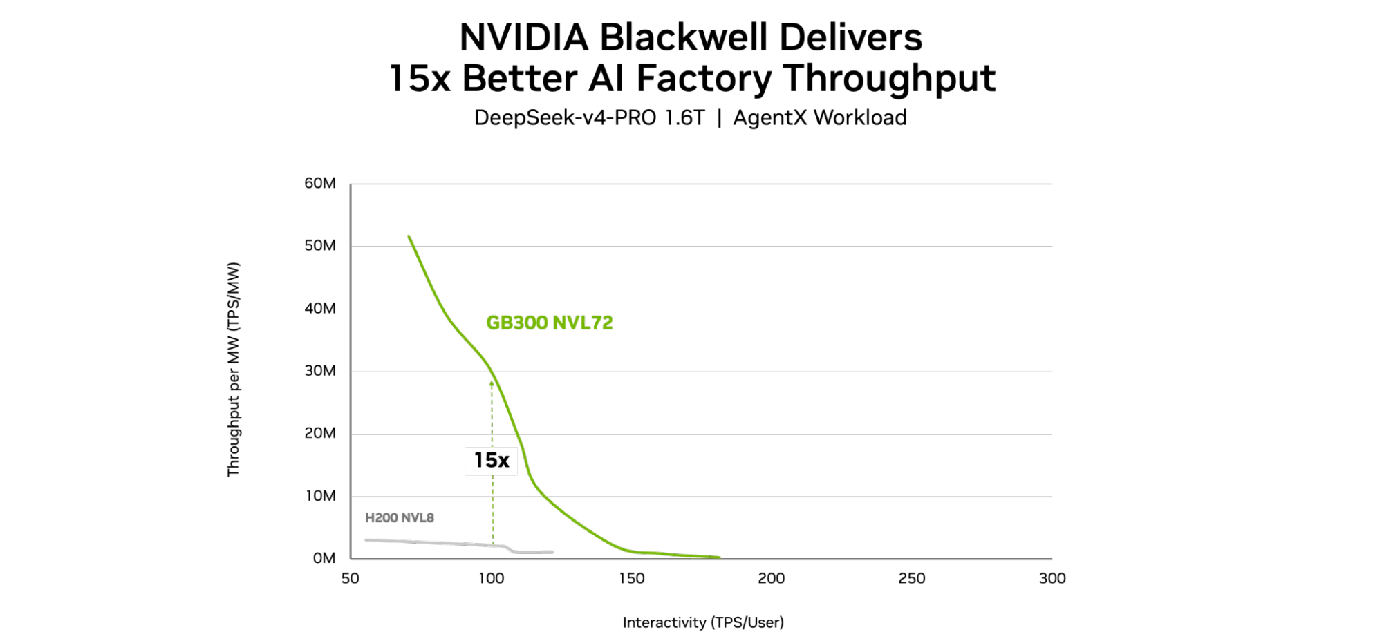 Line chart comparing DeepSeek V4 Pro 1.6T throughput per megawatt on the AgentX workload as interactivity increases, measured in tokens per second per user. GB300 NVL72 maintains substantially higher throughput per megawatt than H200 NVL8 across the displayed range.
