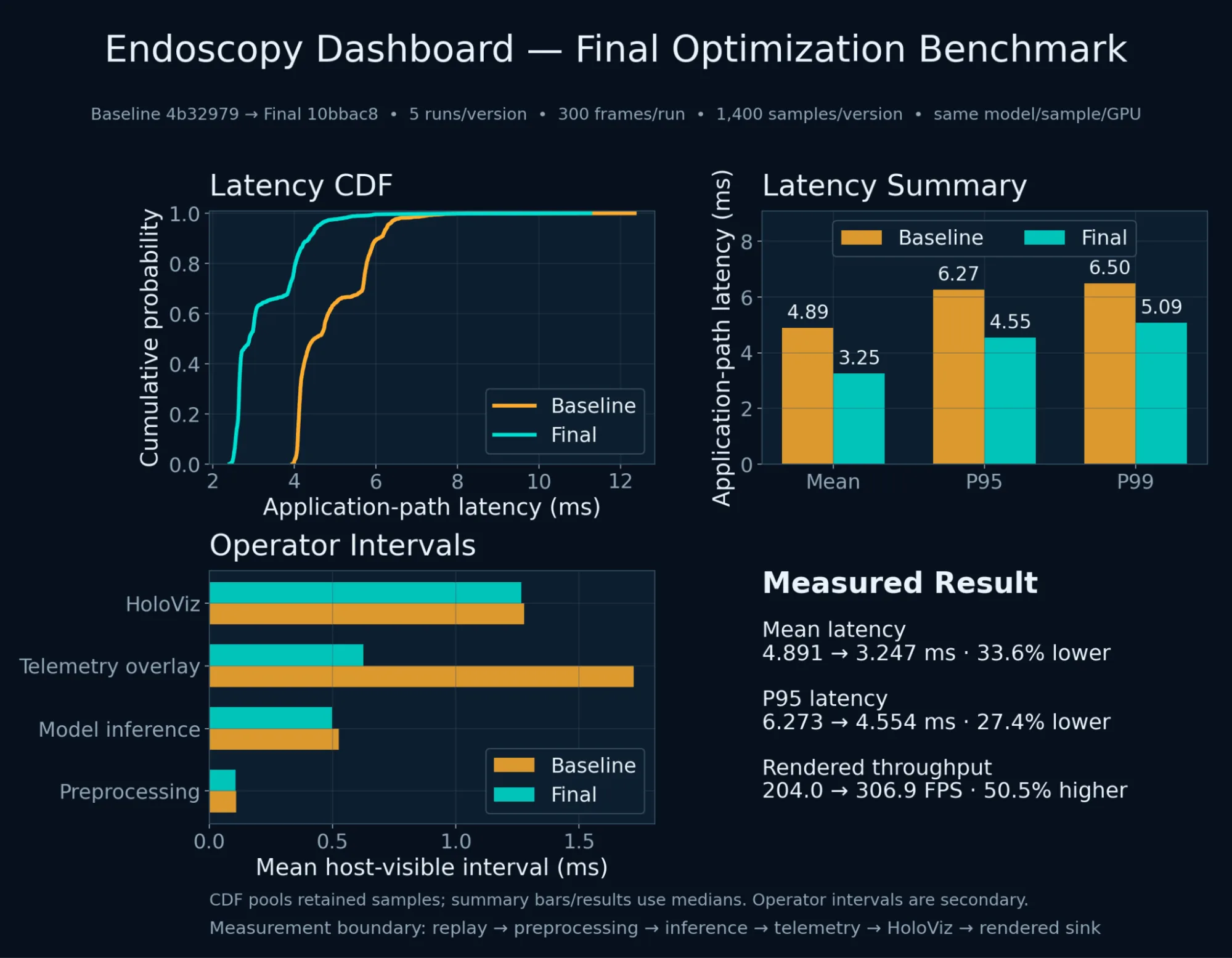 Endoscopy dashboard comparing baseline and optimized performance metrics across latency distributions, operator intervals, and throughput.