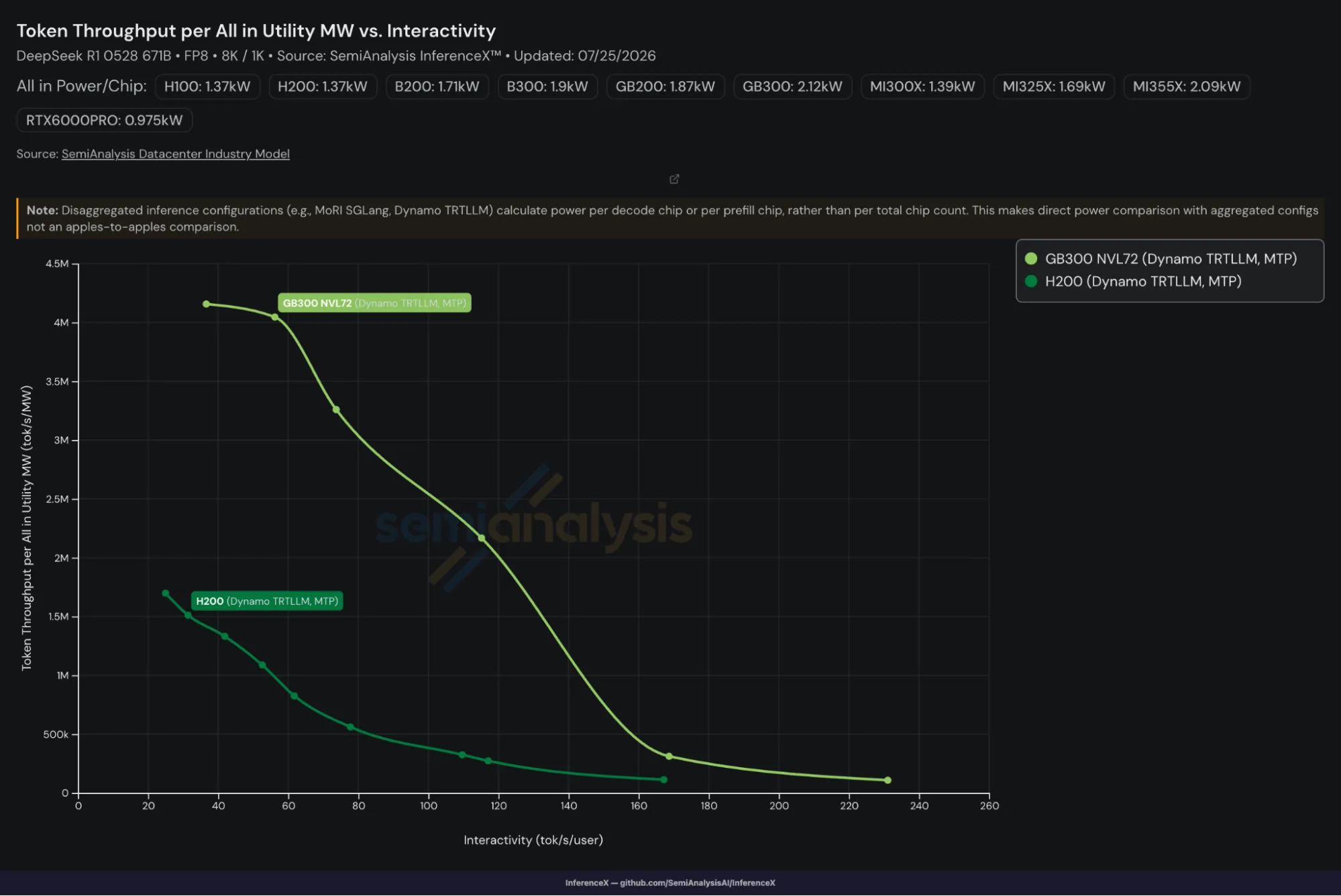 Line chart comparing token throughput per all-in utility megawatt for DeepSeek R1 0528 671B at FP8 using an 8K input sequence length and 1K output sequence length as interactivity increases. 
