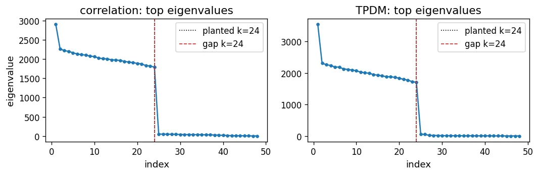 Side-by-side eigenvalue plots for correlation and TPDM, each showing a sharp drop after index 24, where the selected and planted ranks coincide.