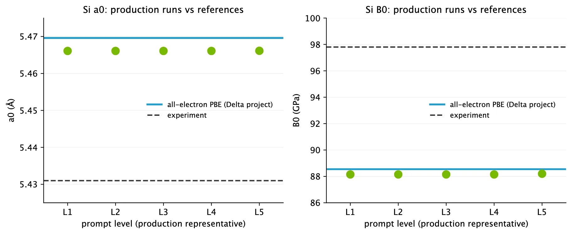 Two scatter plots comparing simulation results to reference values for diamond-cubic silicon across prompt levels L1-L5. The left plot shows fitted lattice constant a0; the right shows bulk modulus B0. All five production representatives land at the same values regardless of prompt level, both within the all-electron PBE reference window and distinctly offset from experiment.