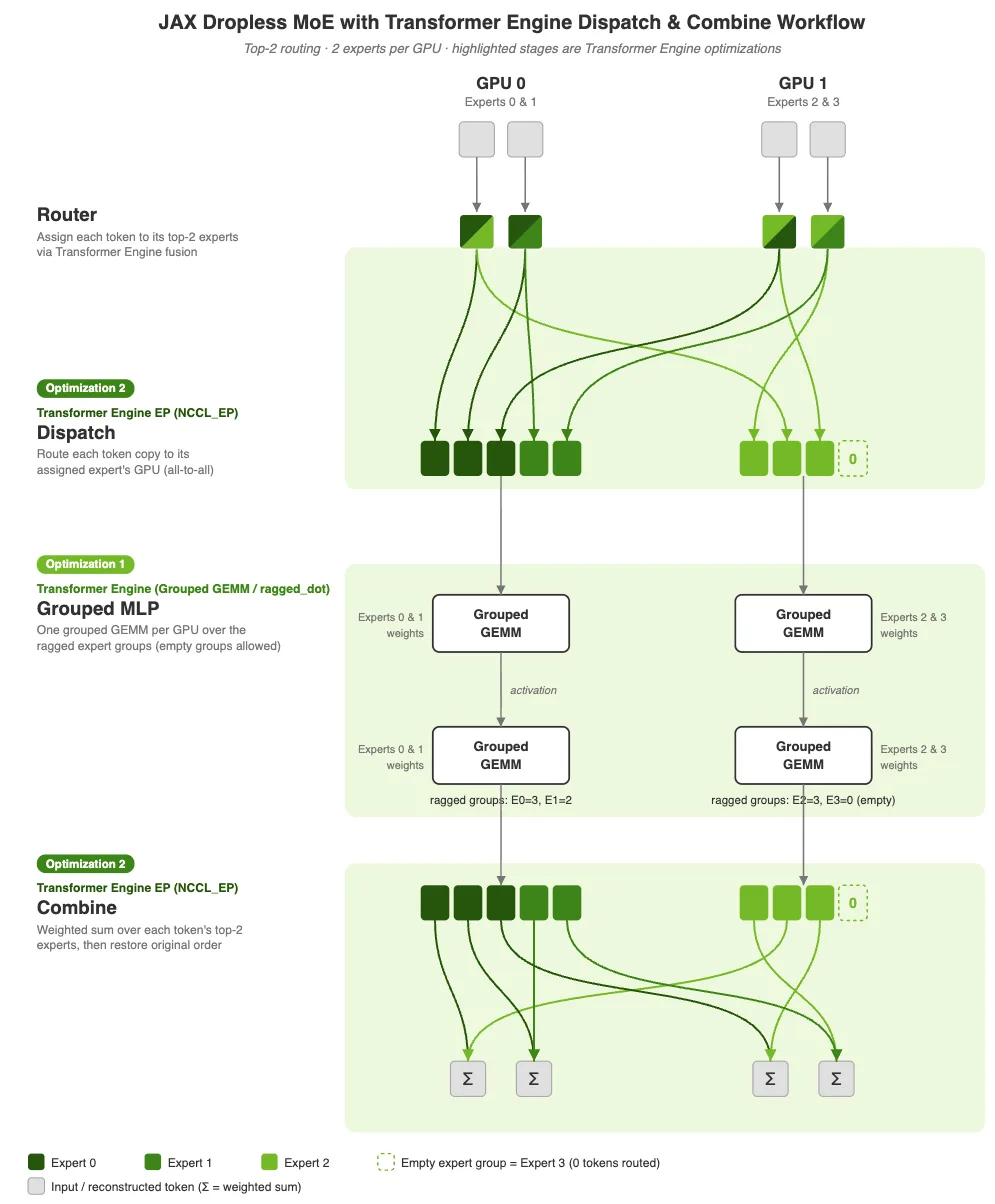 Flow diagram across two GPUs showing a router assigning tokens to experts, dispatch moving tokens to their expert's GPU, a grouped MLP running two grouped GEMMs on variable-length token groups, and combine restoring the original token order.
