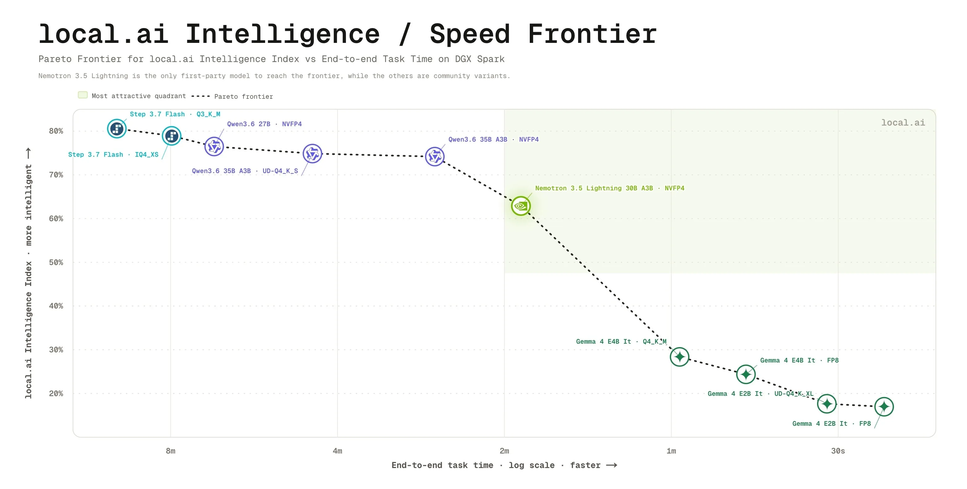 A scatter/line chart showing the DGX Spark performance “Intelligence / Speed Frontier,” plotting utilization over task time. It compares several model configurations along a Pareto frontier curve, with callouts indicating parameter counts and results.