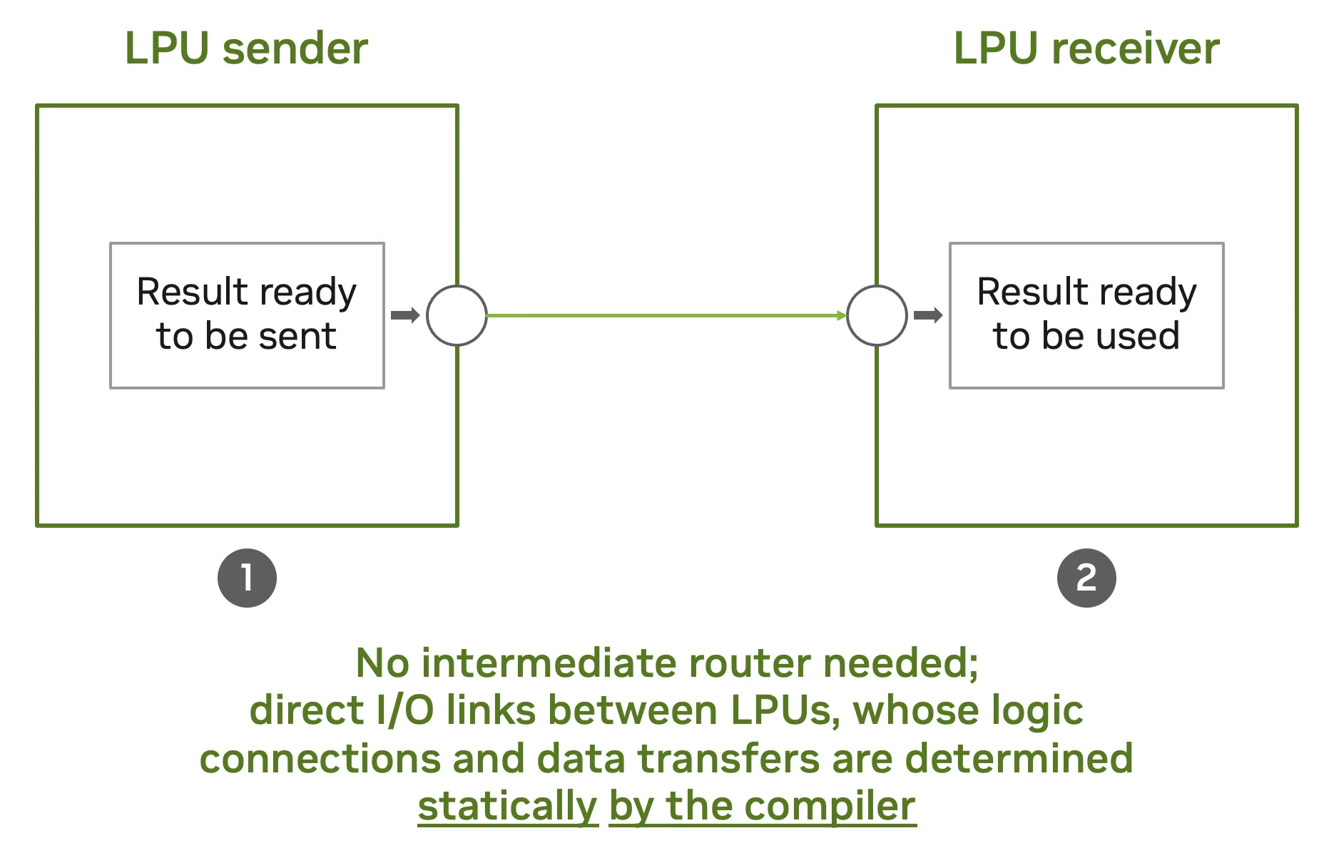 Diagram of a direct LPU-to-LPU transfer in two steps: the sender's result travels straight over an I/O link to the receiver, with no intermediate router because the connections and transfers are determined statically by the compiler.