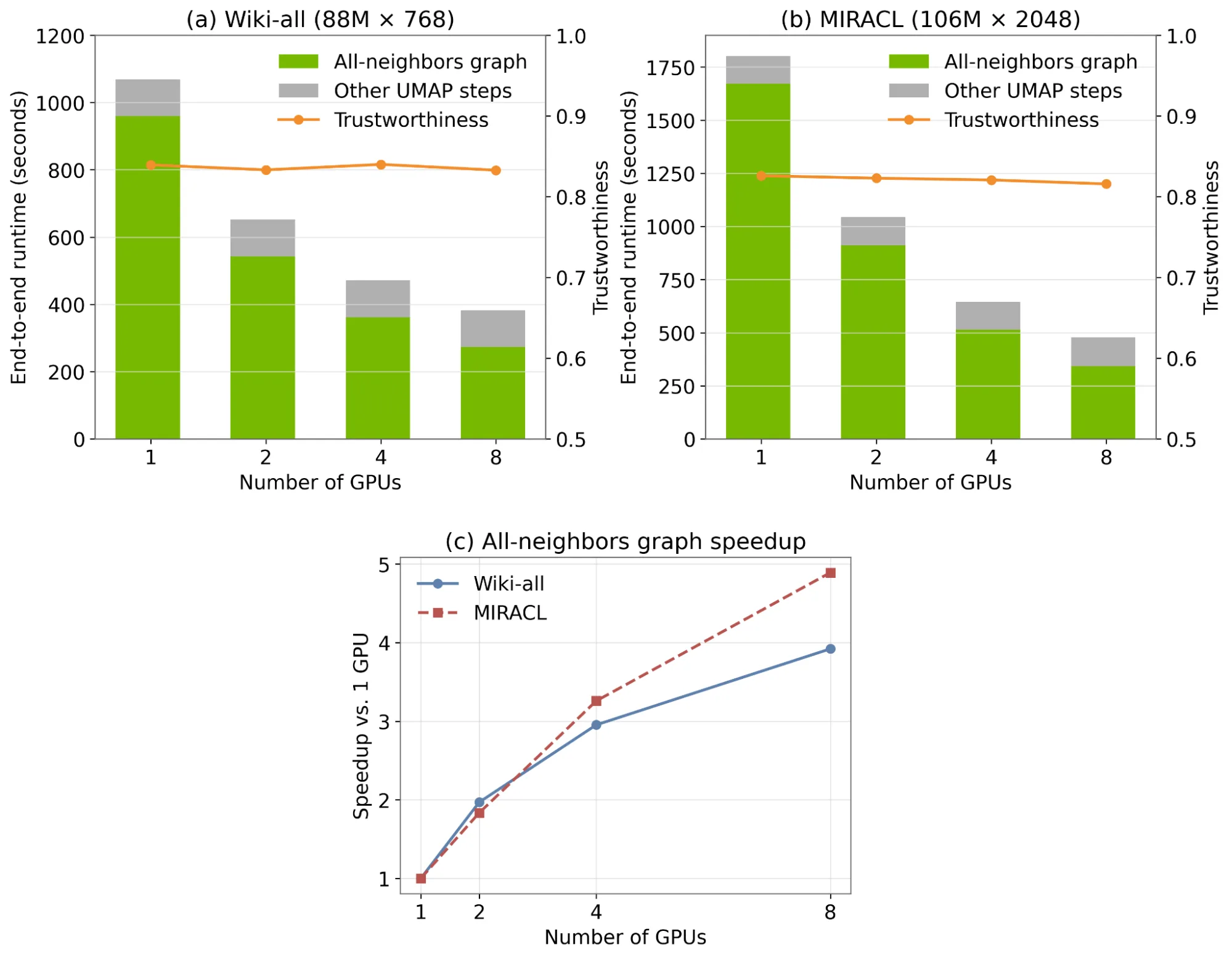Three charts demonstrating the multi-GPU scaling of the new scalable all-neighbors algorithm in UMAP. All three charts show that performance continues to improve as more GPUs are added, without sacrificing trustworthiness. 
