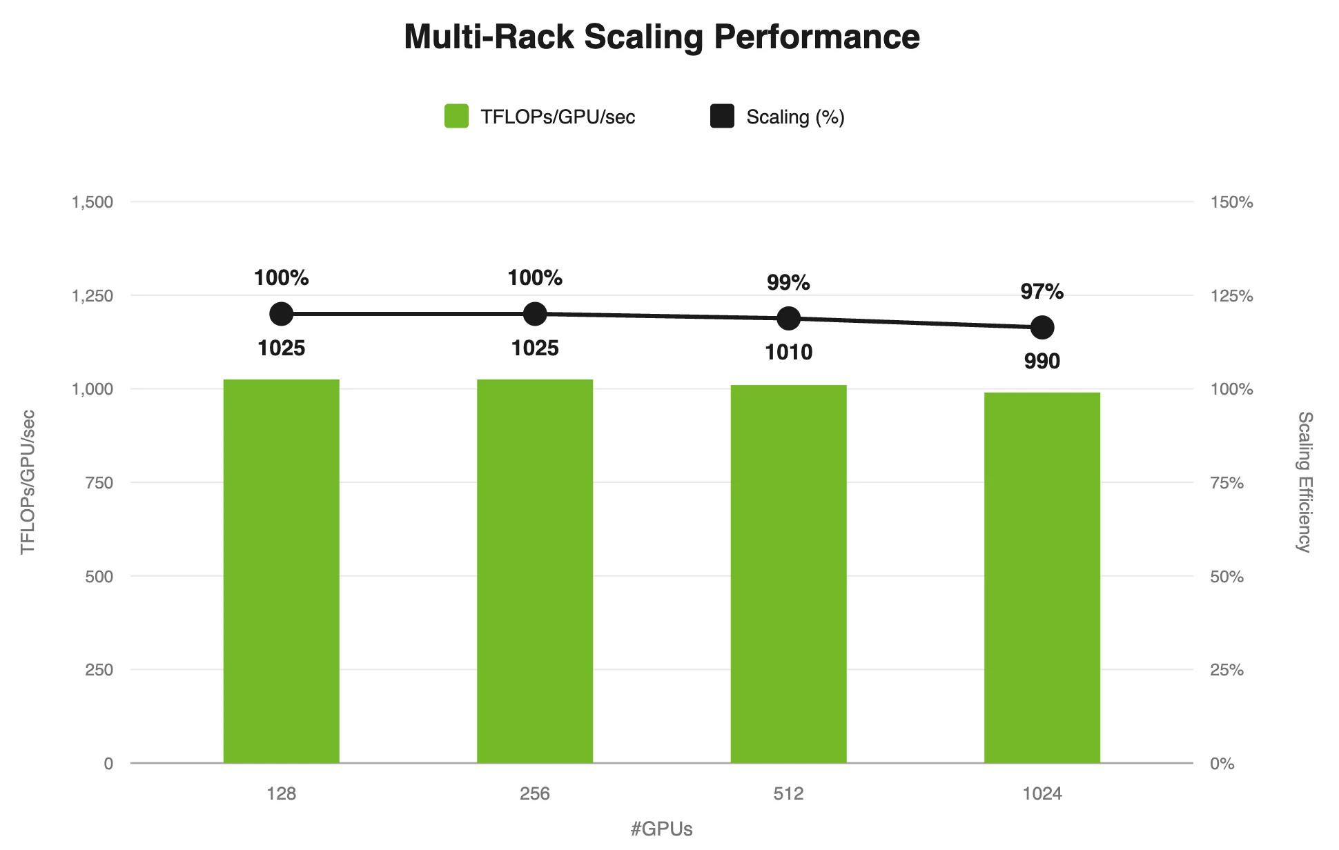 Combination bar chart for DeepSeek-V3 671B on GB300 NVL72, with green bars showing TFLOPs/GPU/sec and a black line showing scaling efficiency relative to a 128-GPU baseline across GPU counts.
